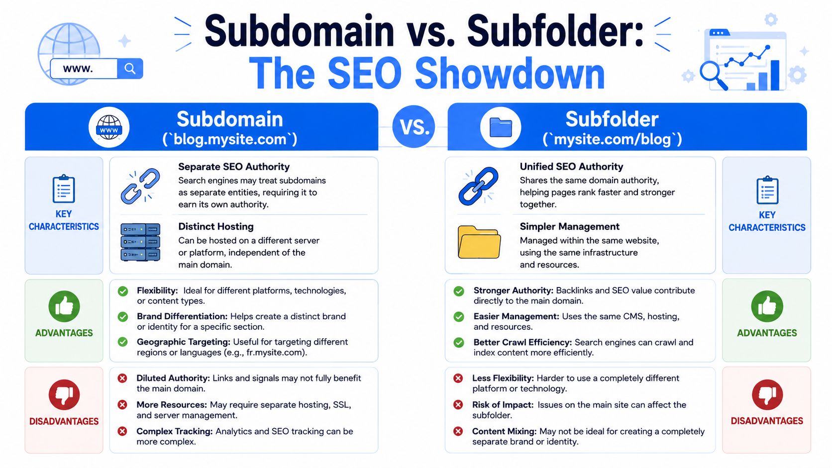 A comparison chart showing the SEO differences between using subdomains and subfolders for website structures.