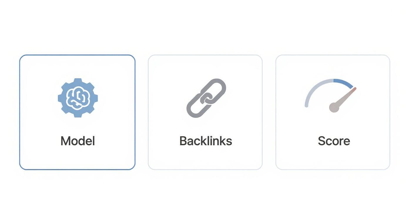 Three cards displaying icons for Model (brain in gear), Backlinks (chain link), and Score (gauge), representing SEO metrics.