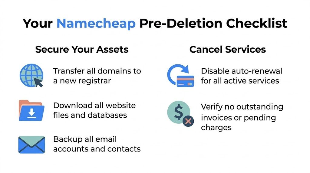 A checklist for Namecheap account deletion, including tips to secure assets and cancel all active services.