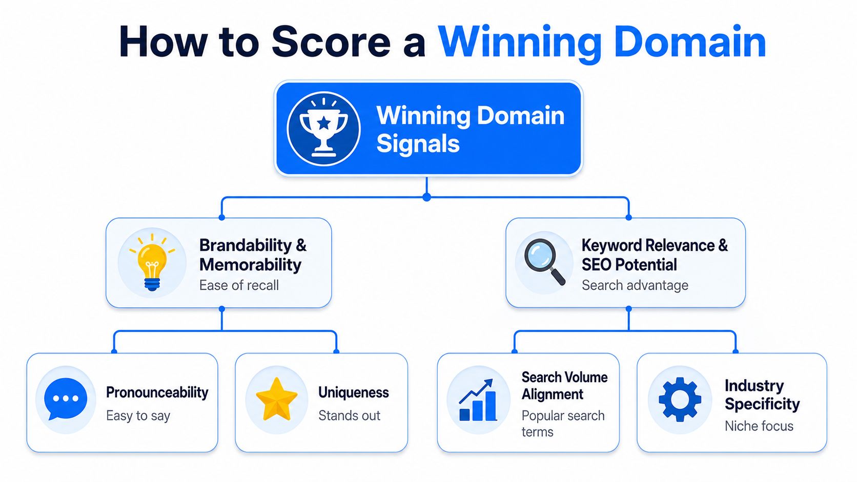 An infographic titled How to Score a Winning Domain illustrating key branding and SEO factors for domain names.