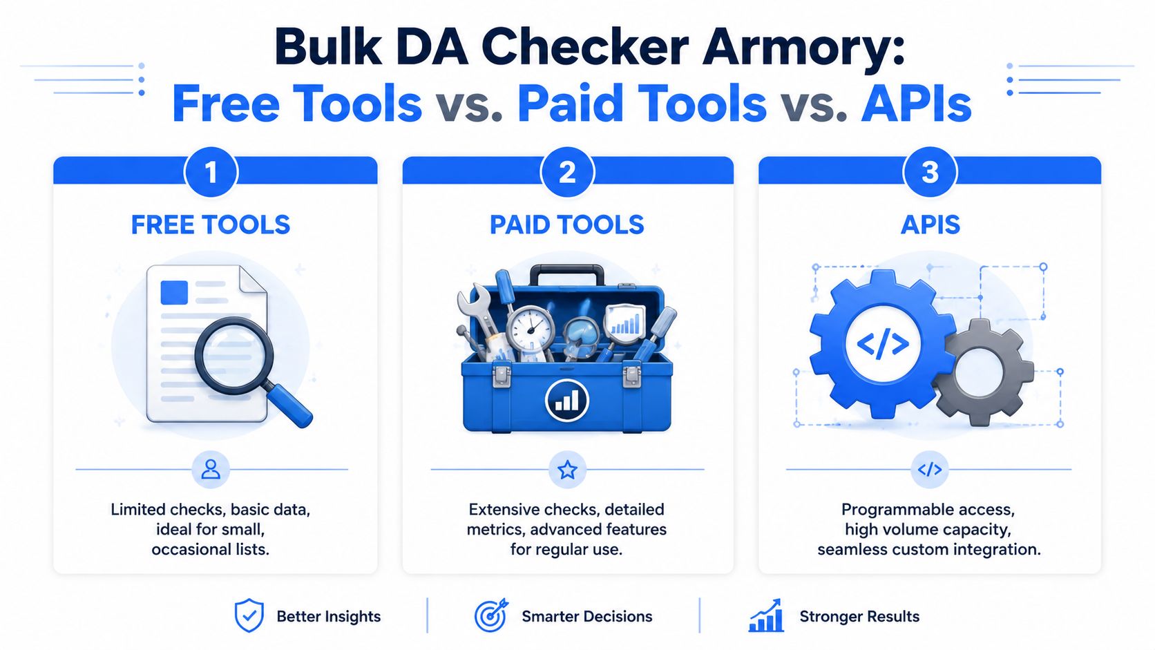 An infographic comparing free tools, paid tools, and APIs for checking bulk domain authority metrics.