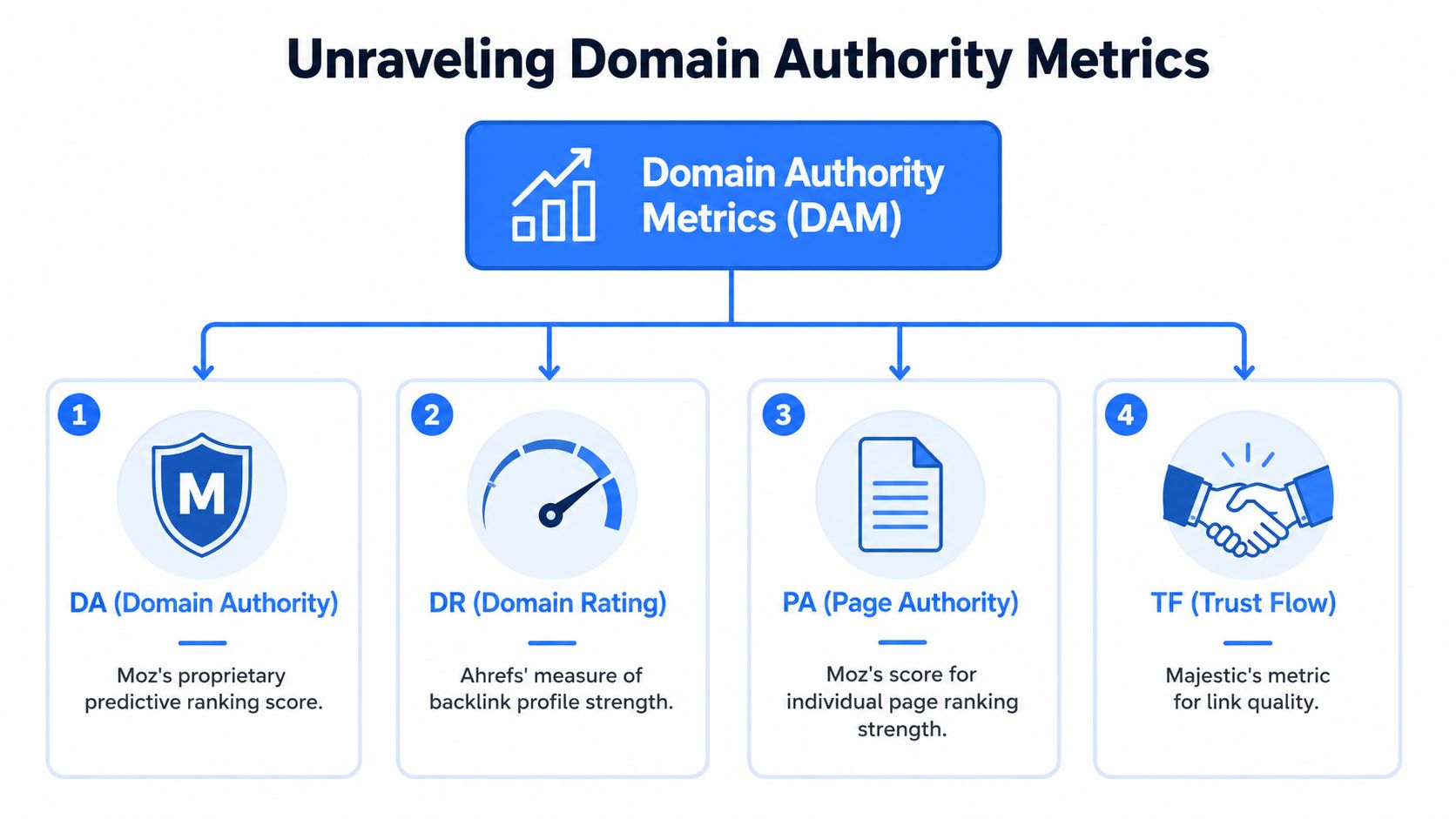 A diagram illustrating the four main domain authority metrics: Moz DA, Ahrefs DR, Moz PA, and Majestic TF.