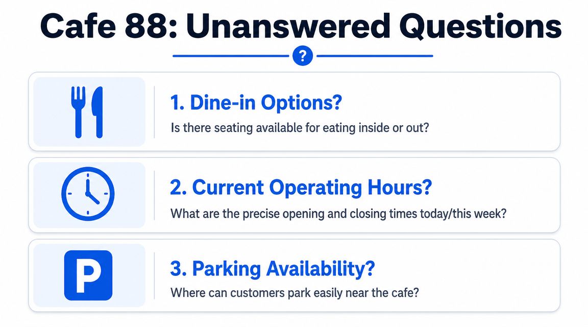 A graphic titled Cafe 88 Unanswered Questions listing inquiries about dine-in options, operating hours, and parking availability.