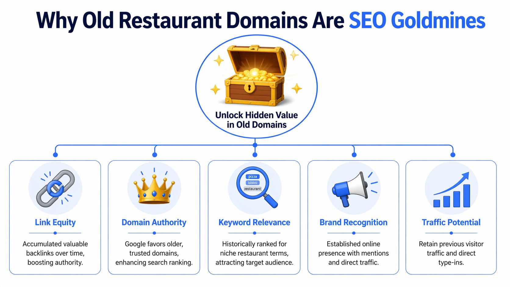 A flowchart explaining why old restaurant domains are valuable for SEO, including authority, keywords, and traffic.