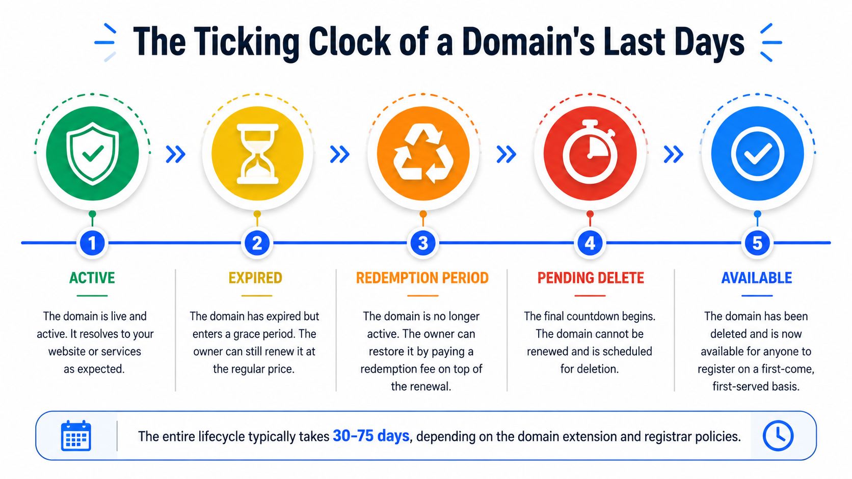 A diagram illustrating the five stages of a domain name lifecycle from active status to becoming available.