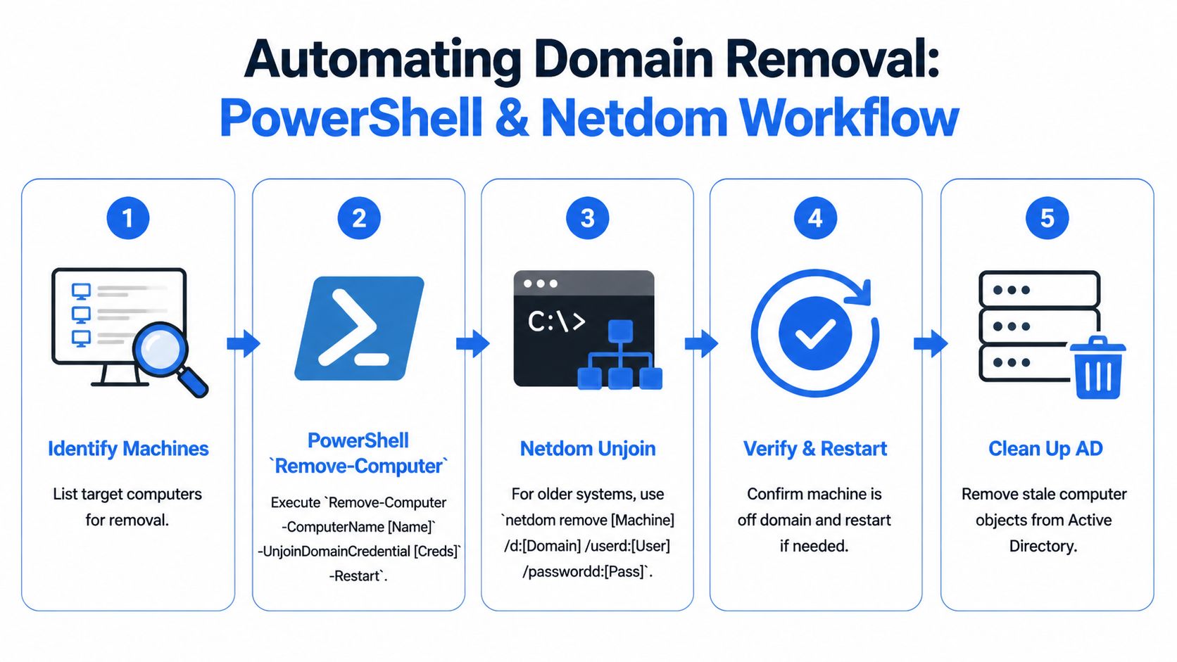 A five-step flowchart illustrating the automated process for removing computers from a domain using PowerShell and Netdom.