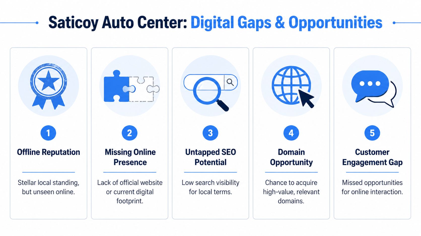 A visual chart outlining five digital gaps and growth opportunities for Saticoy Auto Center's online business presence.