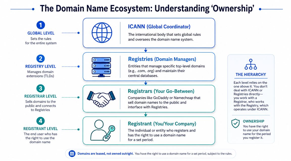 A diagram explaining the domain name ecosystem hierarchy, showing roles of ICANN, Registries, Registrars, and Registrants.