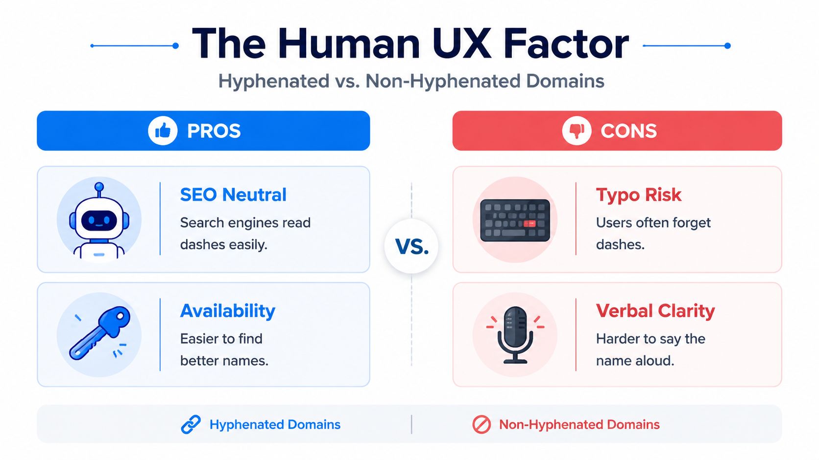 A comparison infographic showing the pros and cons of using hyphenated versus non-hyphenated domain names for websites.