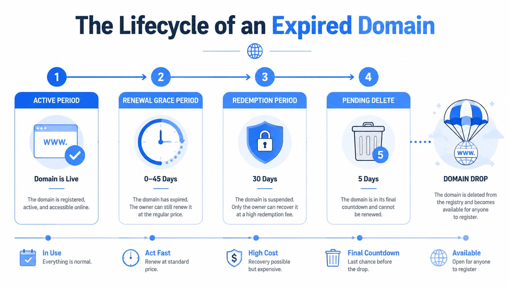 An infographic showing the four stages of the expired domain lifecycle from active to domain drop.