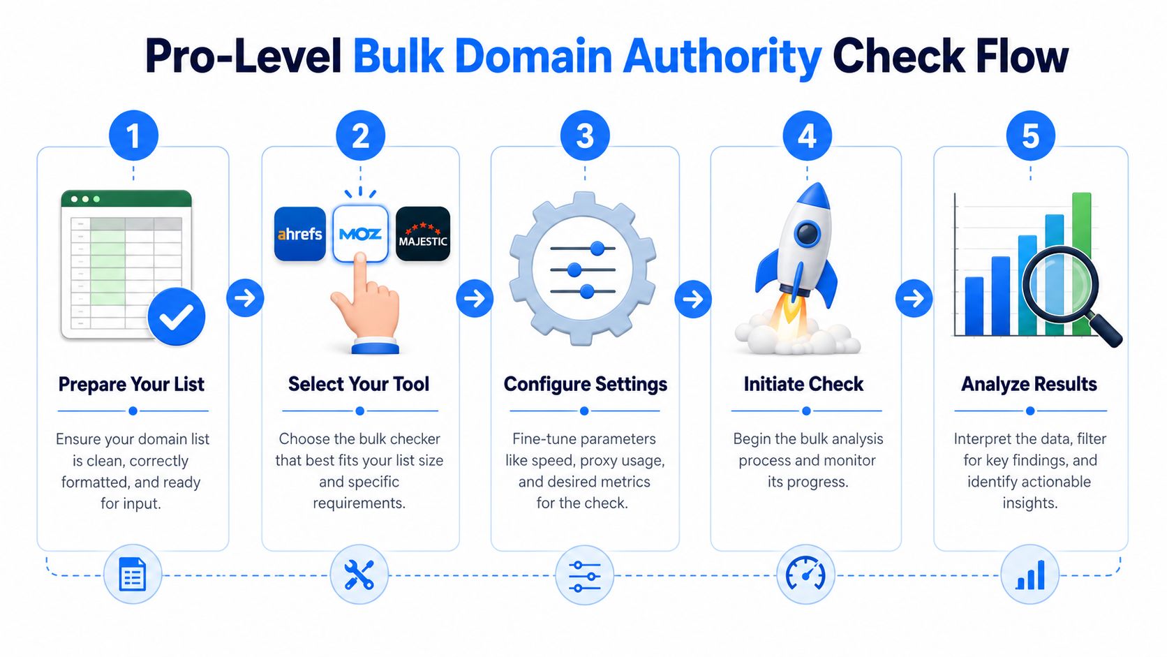 A five-step infographic detailing the professional workflow for performing bulk domain authority checks on websites.