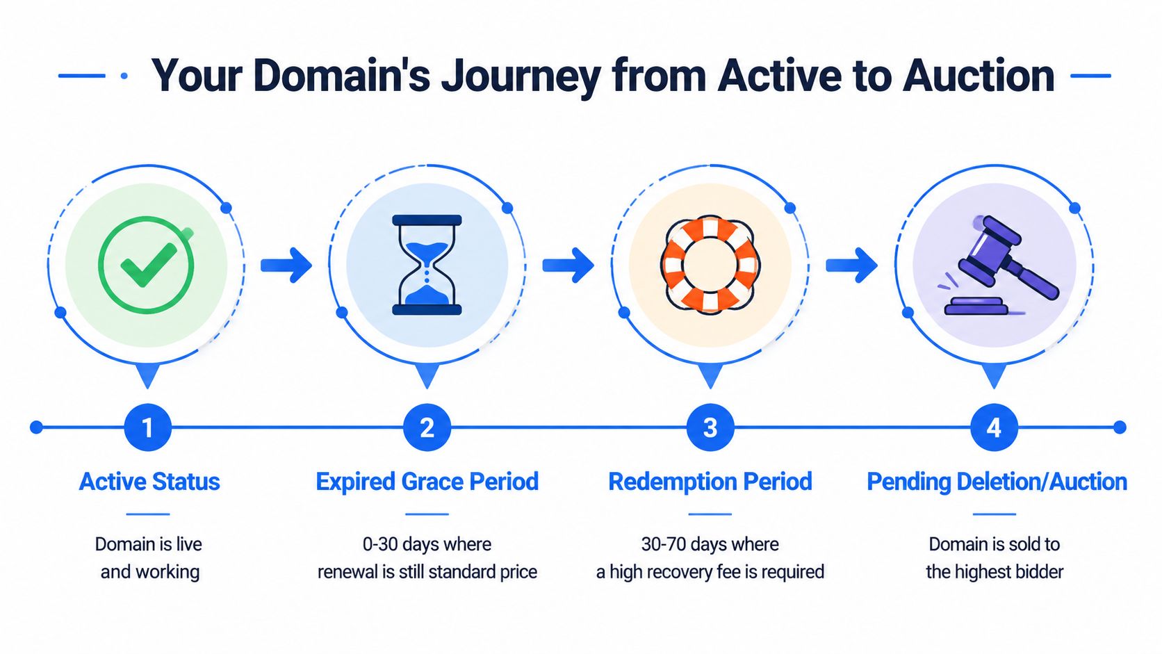 A four-step infographic illustrating the domain expiration process, from active status to the final auction phase.