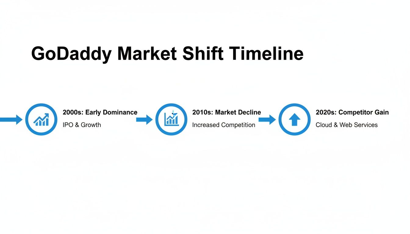 GoDaddy Market Shift Timeline illustrates business evolution from early dominance to competitor gains in the 2020s.