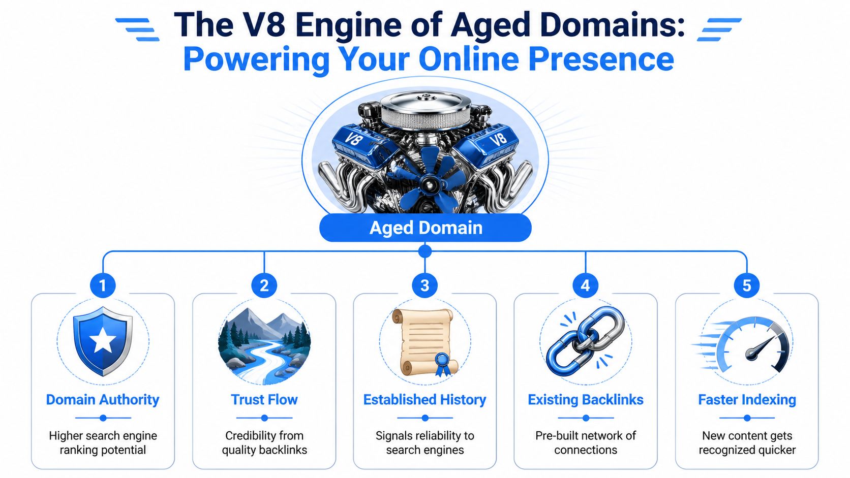 A diagram illustrating the five key benefits of using aged domains to boost online search engine performance.