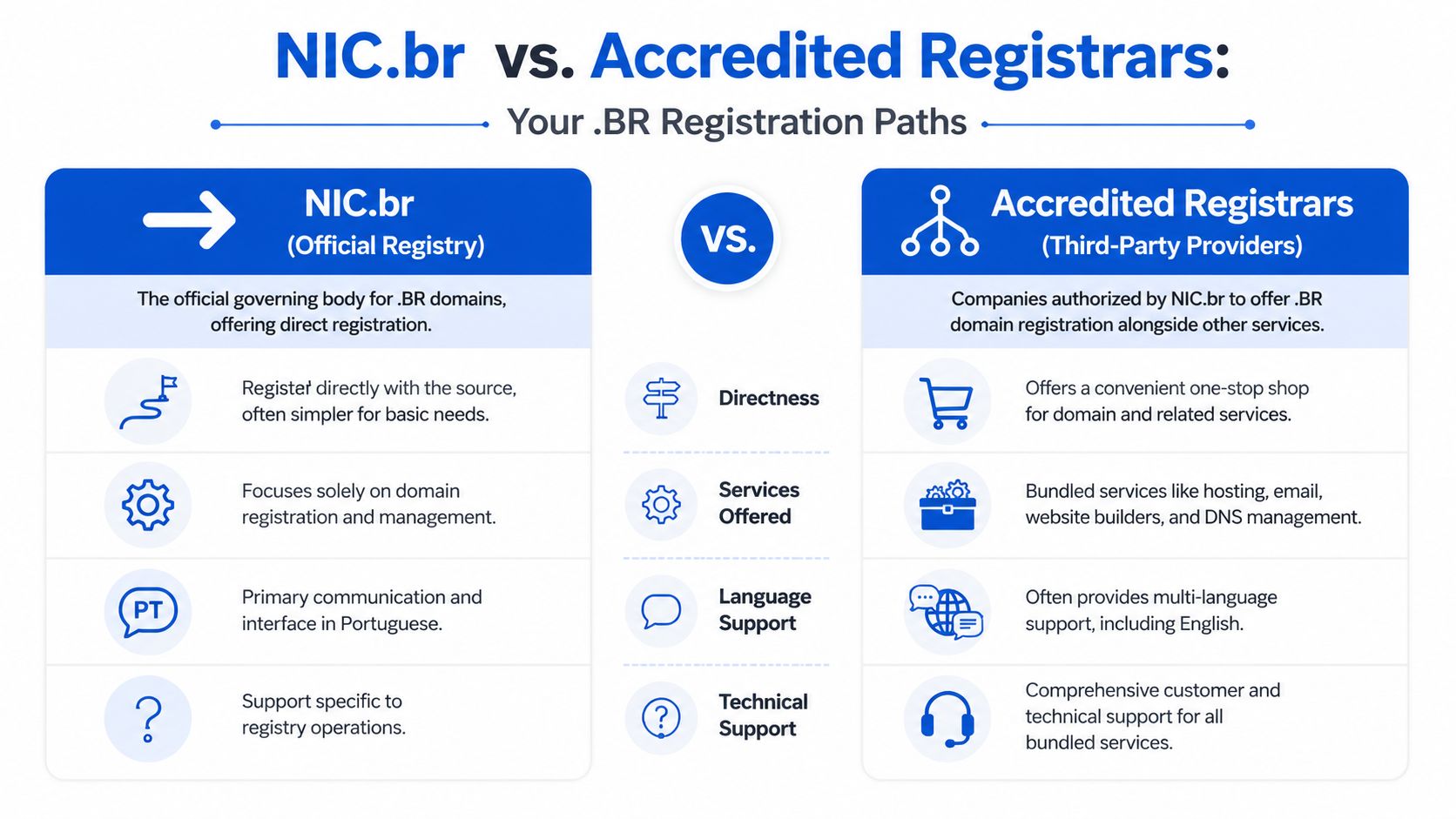 A comparison chart showing differences between NIC.br and accredited registrars for .BR domain name registration.