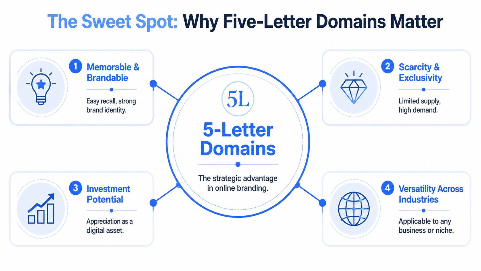 An infographic titled The Sweet Spot explaining the strategic benefits and advantages of using five-letter domain names.