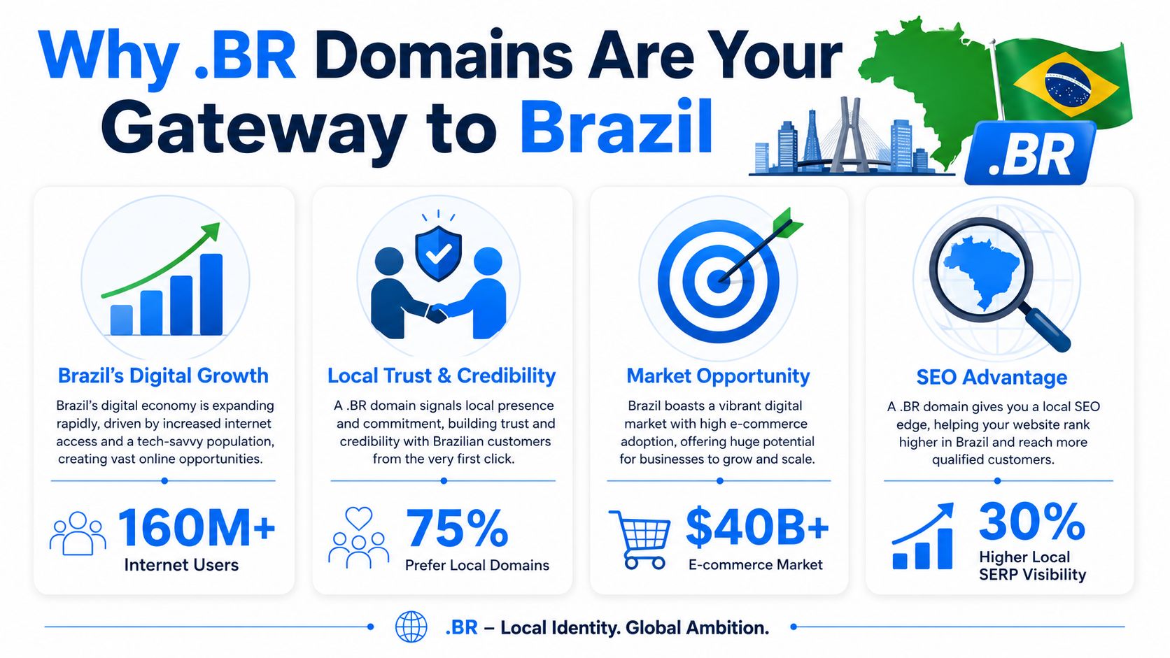 An infographic highlighting the strategic benefits and growth opportunities of using .br domains in the Brazilian market.