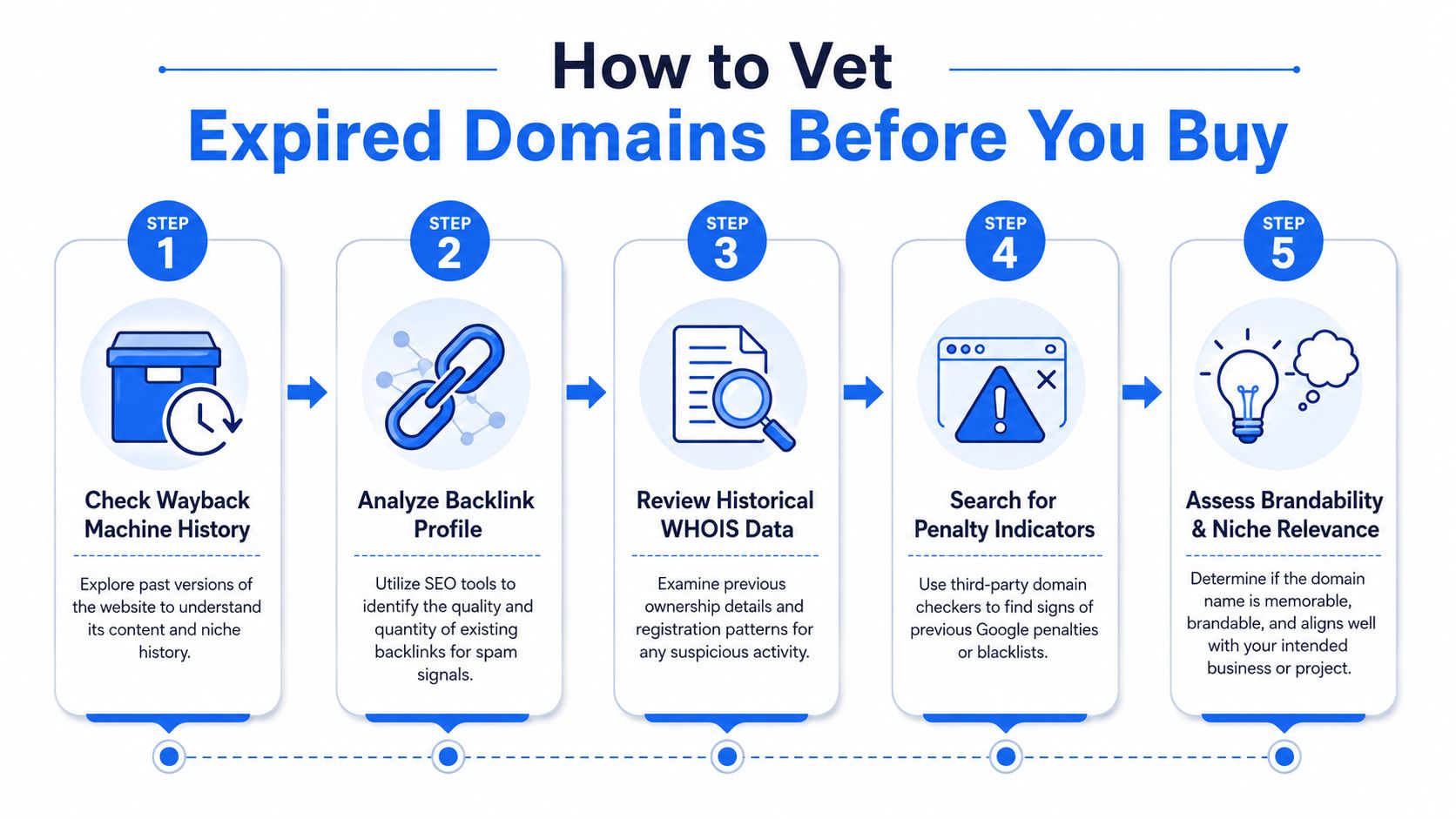A five-step infographic showing how to properly vet an expired domain name before making a purchase.