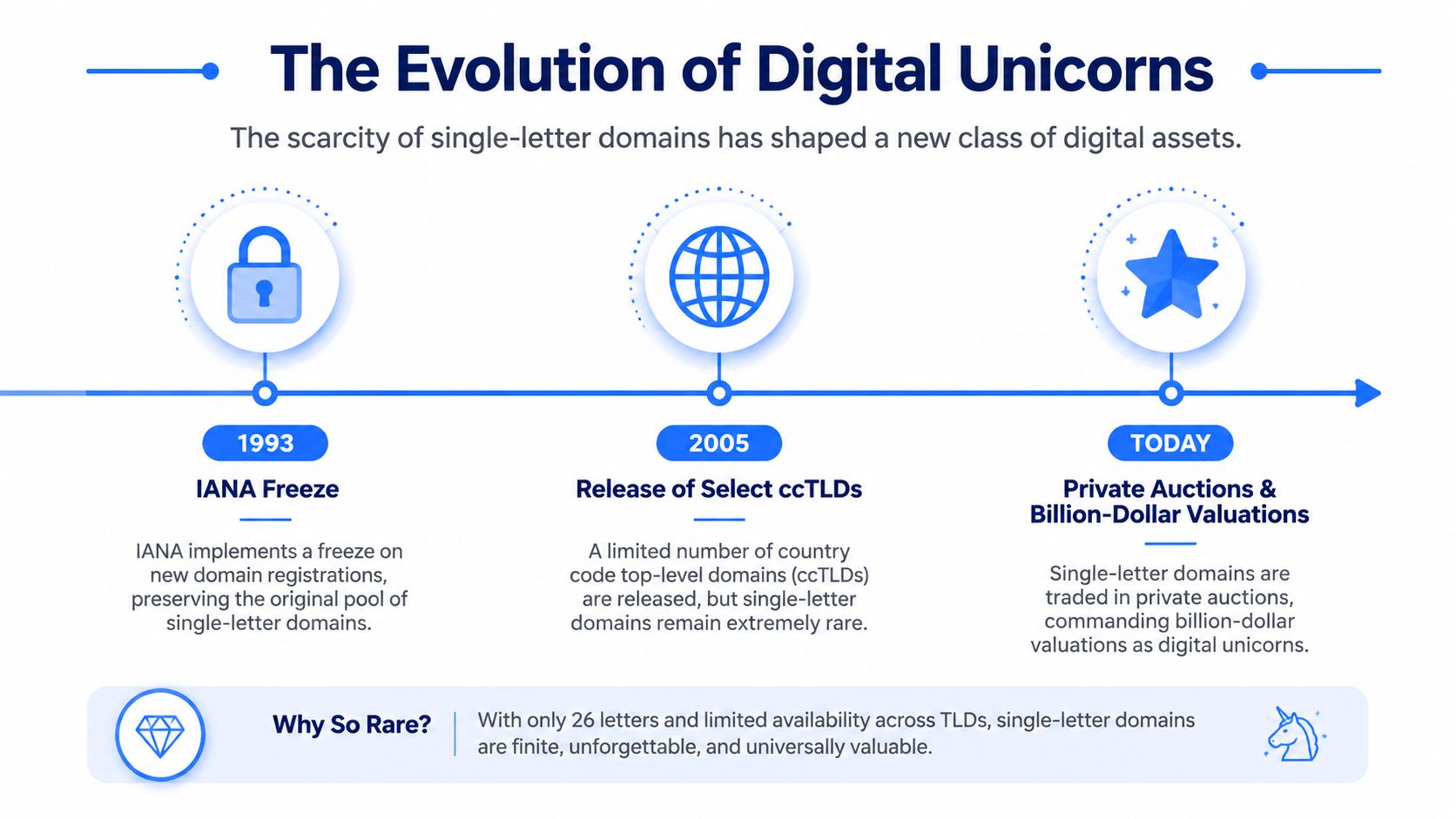 An infographic timeline showing the history and value of rare single-letter domain names since 1993.