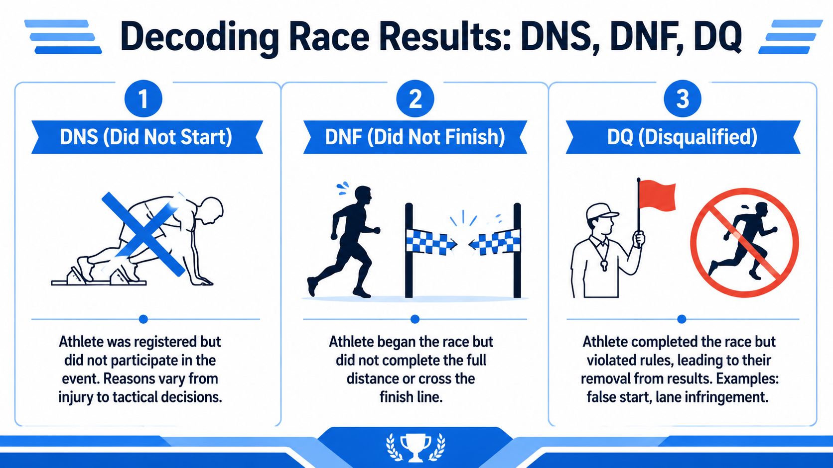 A visual guide explaining the meaning of race result acronyms including DNS, DNF, and DQ in sports.