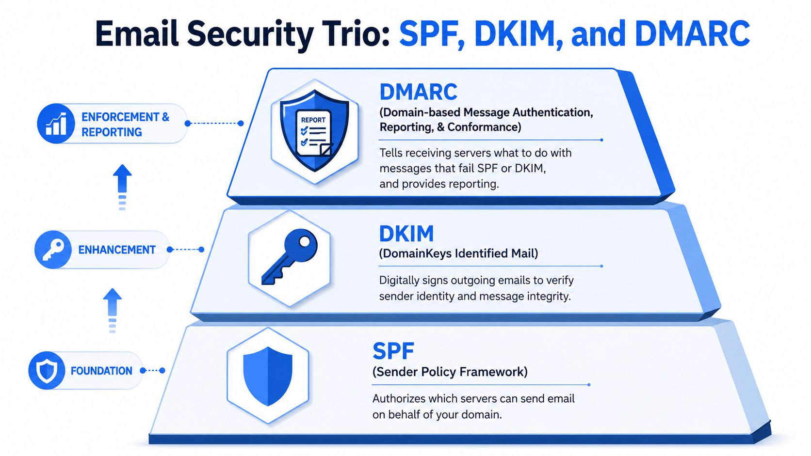 A diagram illustrating the email security trio, showing SPF, DKIM, and DMARC as a foundational security pyramid.