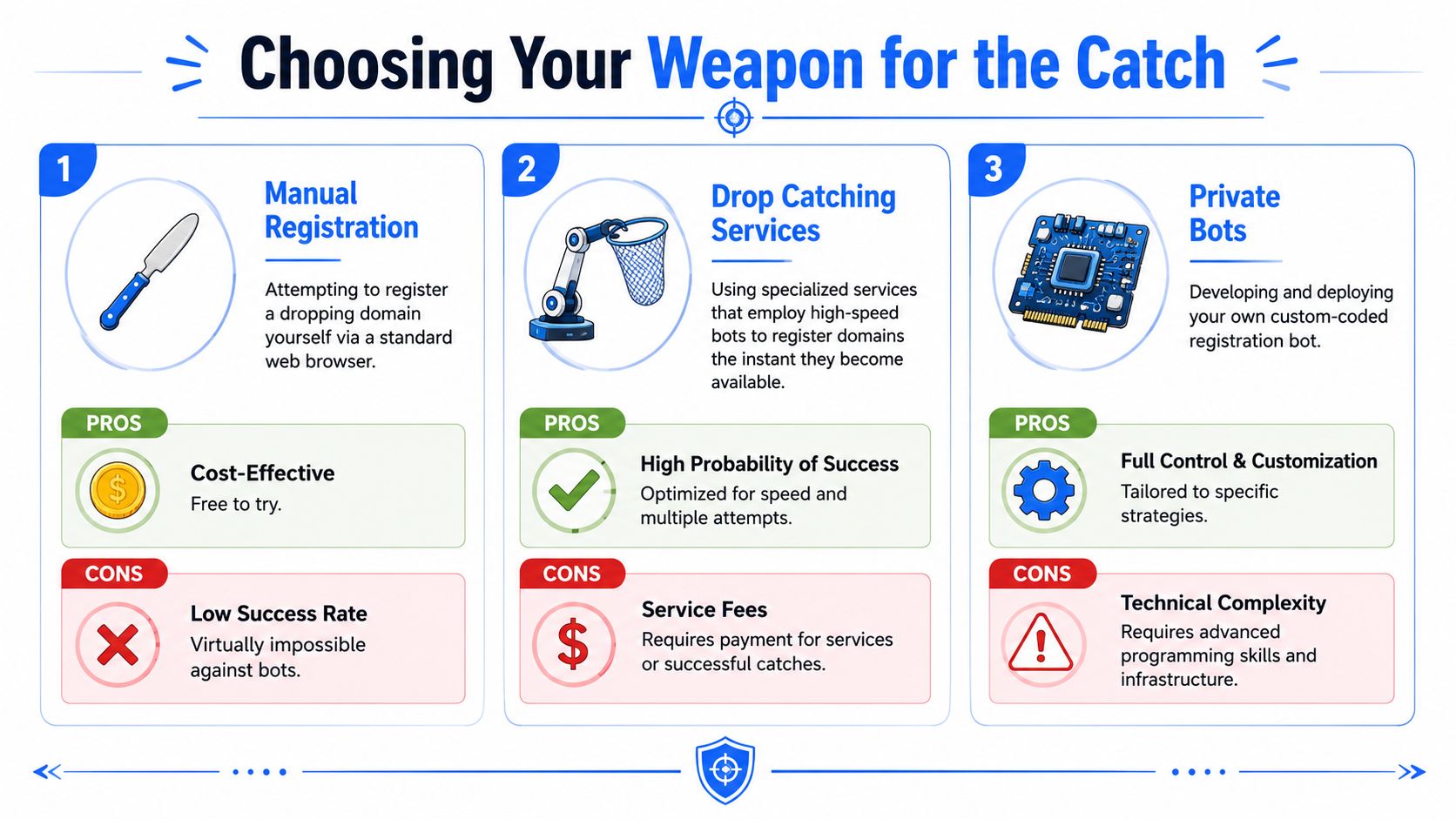 An infographic comparing three methods for domain drop catching: manual registration, drop catching services, and private bots.