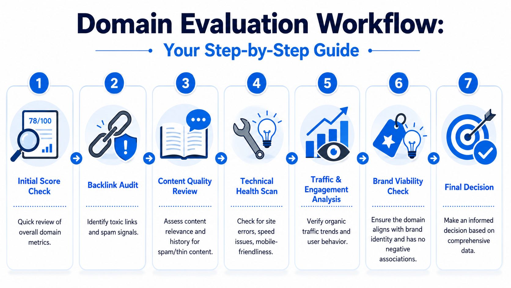 A seven-step domain evaluation workflow guide for conducting comprehensive SEO assessments on website quality and performance.