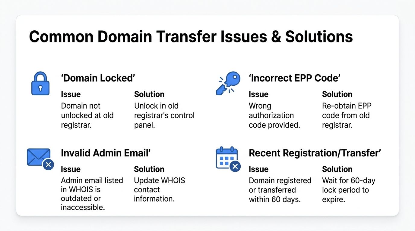 A visual guide illustrating four common domain transfer problems and their respective solutions for website owners.
