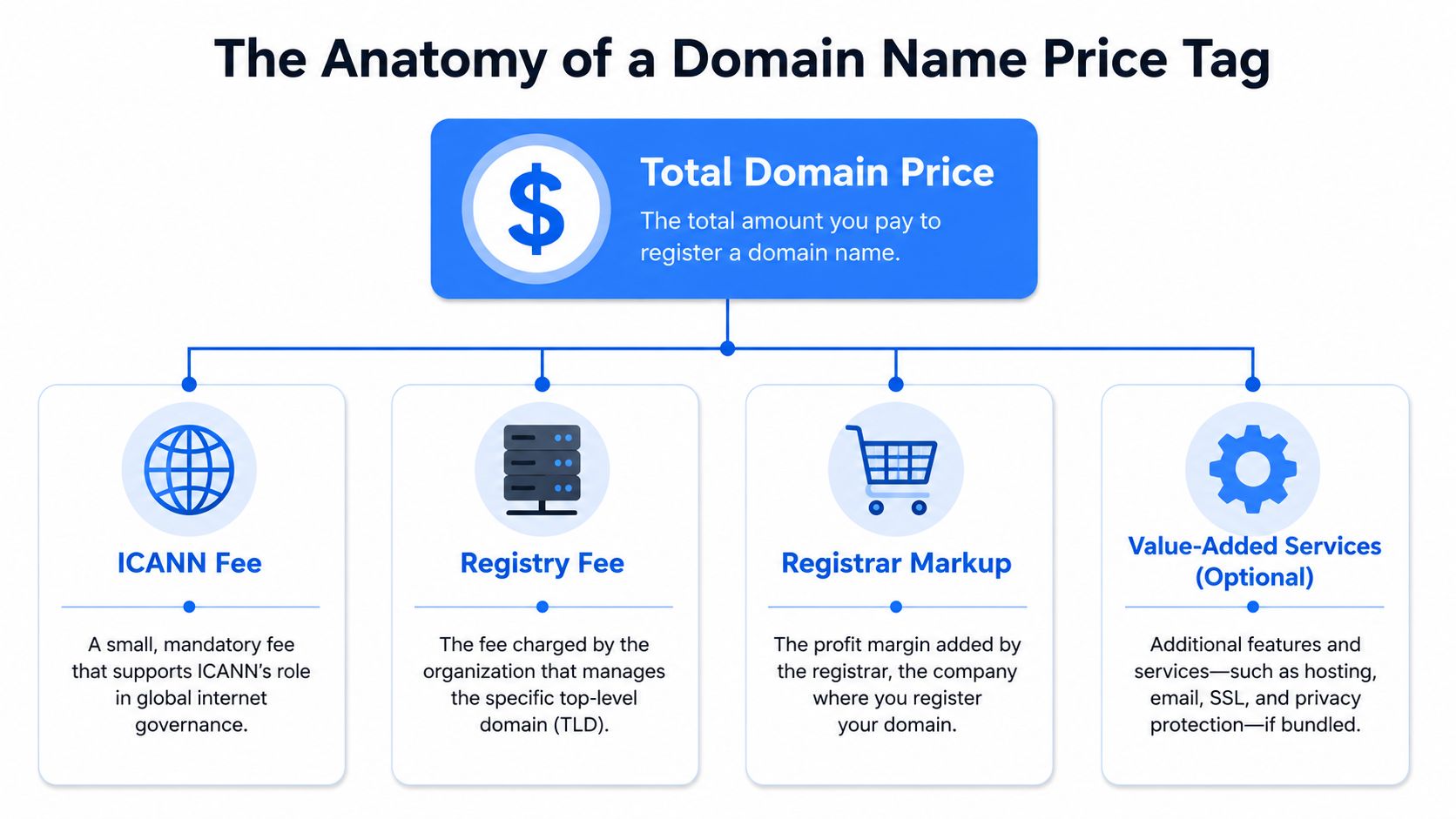A diagram breaking down the components that contribute to the total cost of registering a domain name.