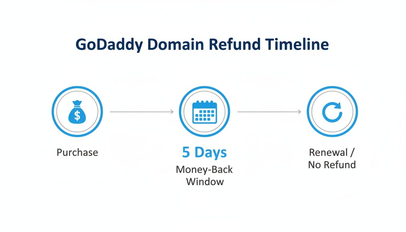 Timeline illustrating GoDaddy's domain refund policy with a 5-day money-back window after purchase.