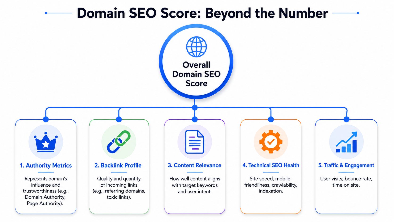 A diagram illustrating the five core components that influence an overall website domain SEO score.