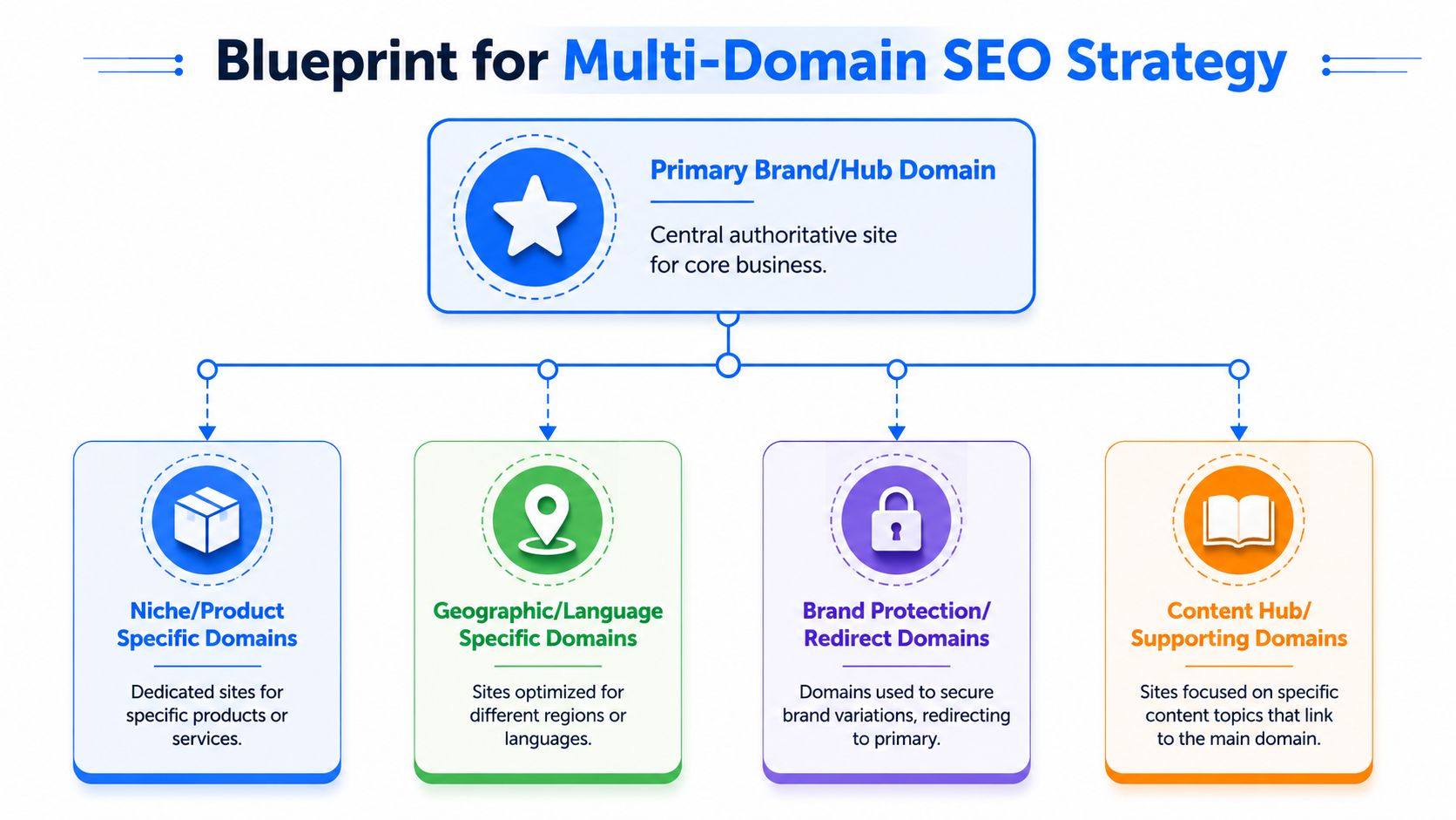 Choosing Your Multi-Domain Model