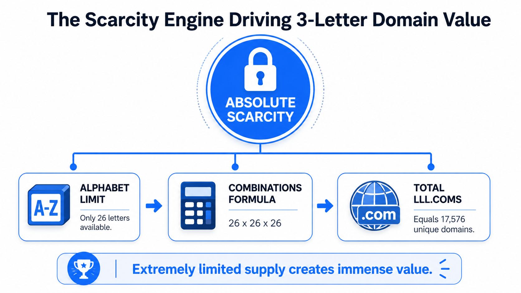 A diagram explaining how limited combinations of the alphabet create scarcity in 3-letter domain names.
