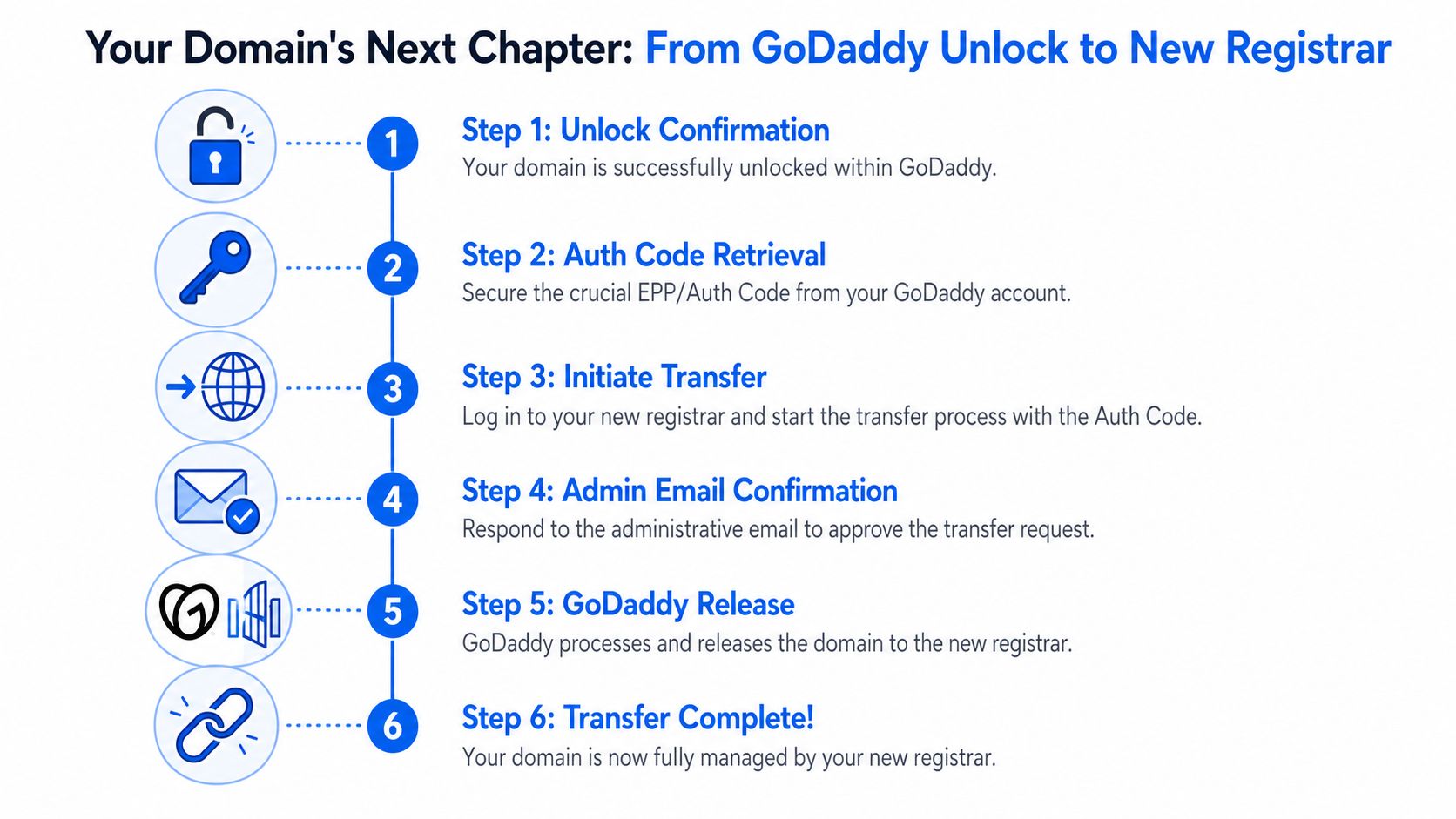 A step-by-step infographic illustrating the six-step process to transfer a domain from GoDaddy to another registrar.
